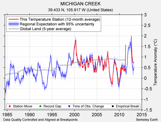 MICHIGAN CREEK comparison to regional expectation