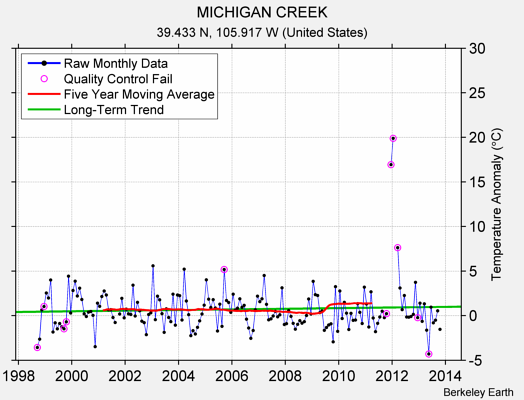 MICHIGAN CREEK Raw Mean Temperature