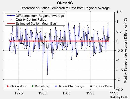 ONYANG difference from regional expectation