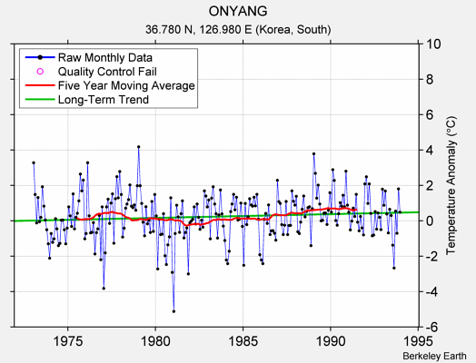 ONYANG Raw Mean Temperature