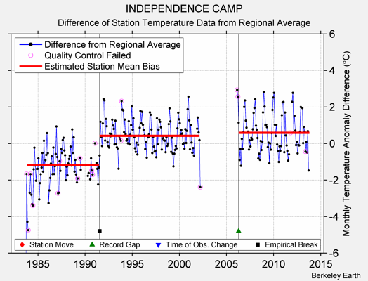 INDEPENDENCE CAMP difference from regional expectation