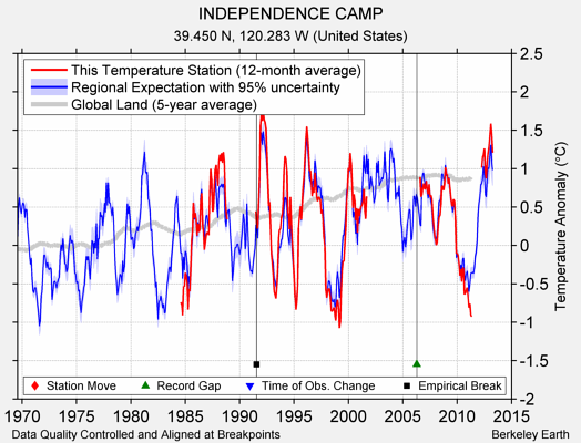 INDEPENDENCE CAMP comparison to regional expectation