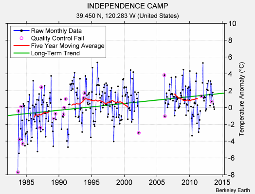 INDEPENDENCE CAMP Raw Mean Temperature