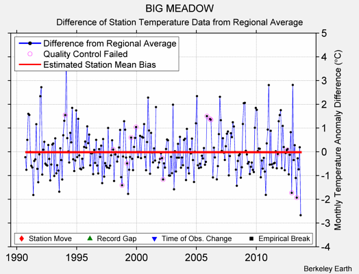 BIG MEADOW difference from regional expectation