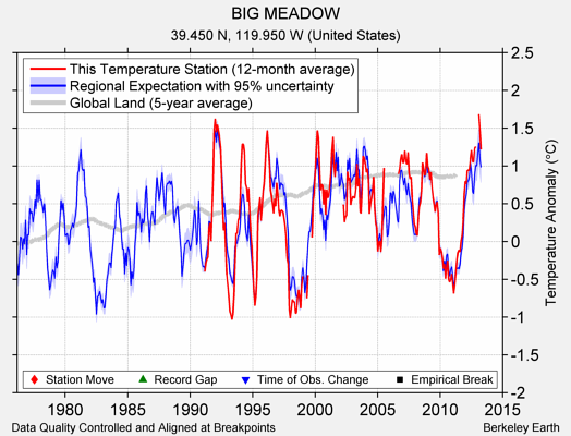 BIG MEADOW comparison to regional expectation