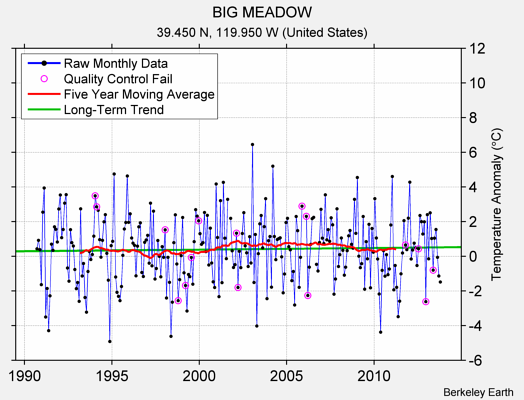 BIG MEADOW Raw Mean Temperature