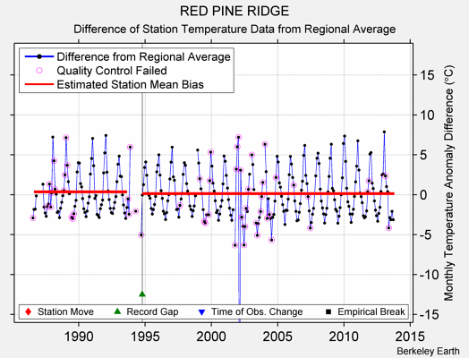 RED PINE RIDGE difference from regional expectation