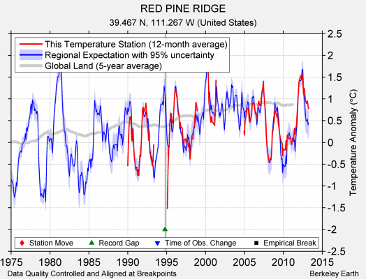 RED PINE RIDGE comparison to regional expectation