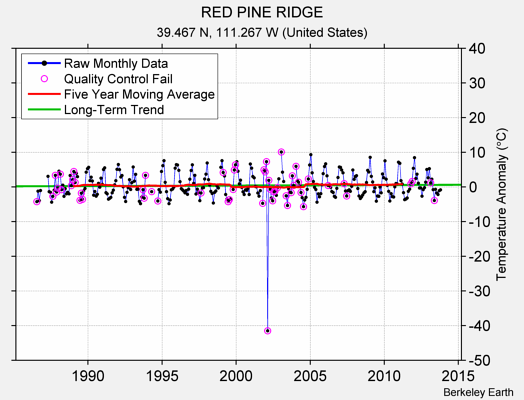 RED PINE RIDGE Raw Mean Temperature