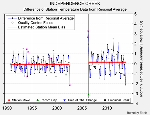 INDEPENDENCE CREEK difference from regional expectation