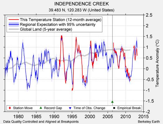 INDEPENDENCE CREEK comparison to regional expectation