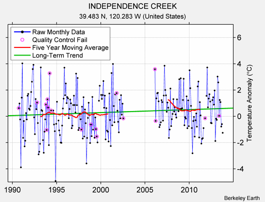 INDEPENDENCE CREEK Raw Mean Temperature