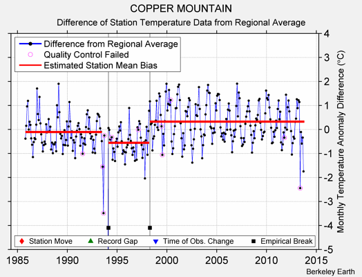 COPPER MOUNTAIN difference from regional expectation