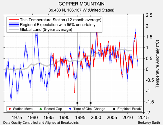 COPPER MOUNTAIN comparison to regional expectation