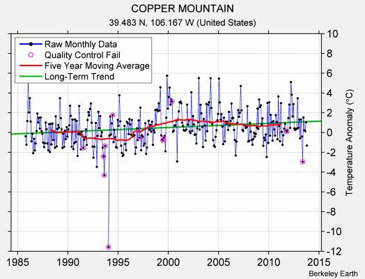 COPPER MOUNTAIN Raw Mean Temperature