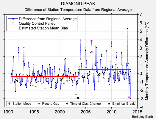 DIAMOND PEAK difference from regional expectation