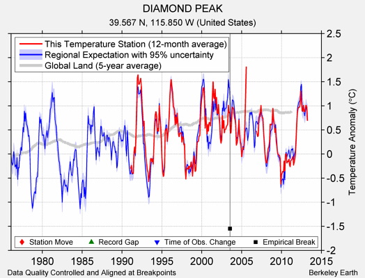 DIAMOND PEAK comparison to regional expectation