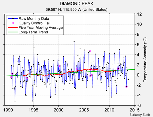 DIAMOND PEAK Raw Mean Temperature