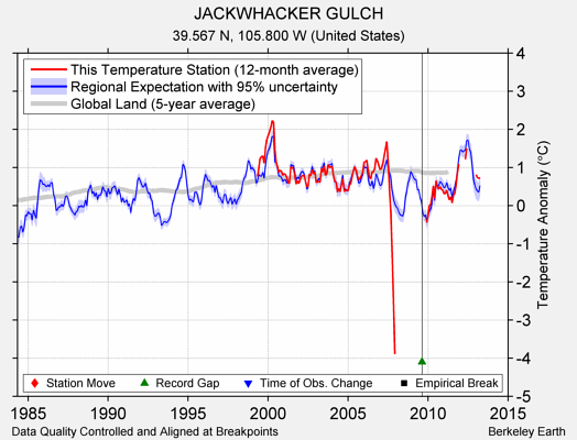 JACKWHACKER GULCH comparison to regional expectation