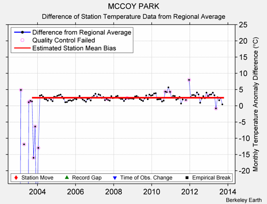 MCCOY PARK difference from regional expectation