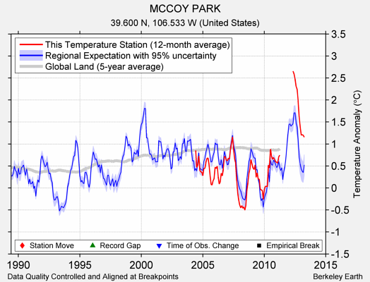 MCCOY PARK comparison to regional expectation