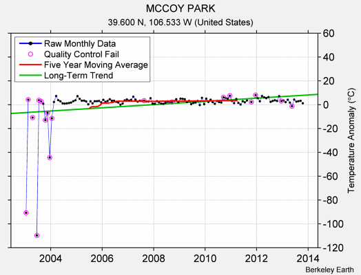 MCCOY PARK Raw Mean Temperature