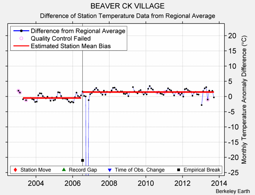 BEAVER CK VILLAGE difference from regional expectation