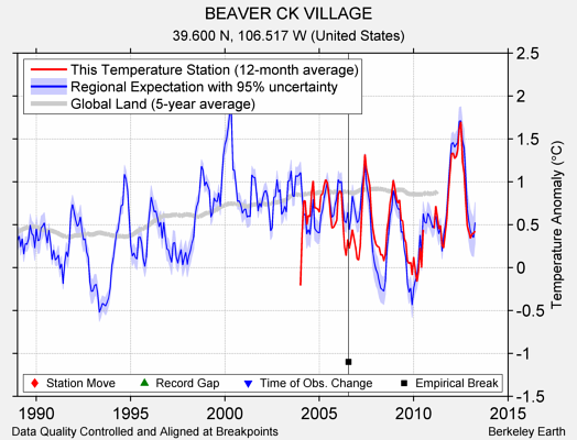 BEAVER CK VILLAGE comparison to regional expectation