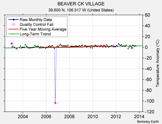 BEAVER CK VILLAGE Raw Mean Temperature