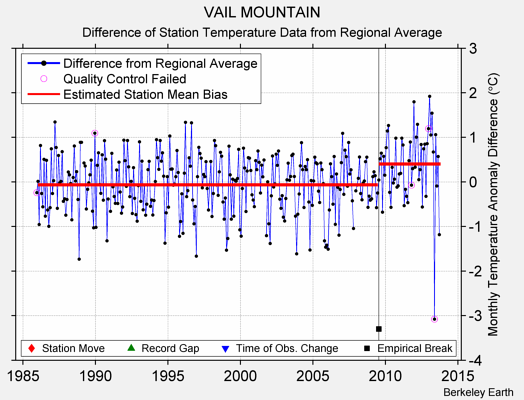 VAIL MOUNTAIN difference from regional expectation