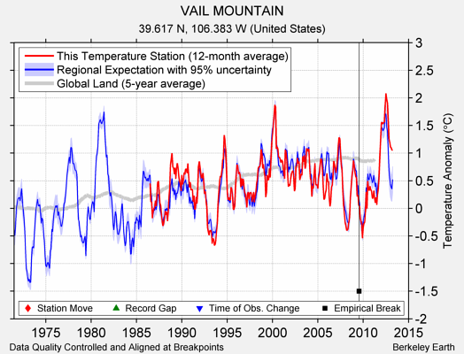 VAIL MOUNTAIN comparison to regional expectation