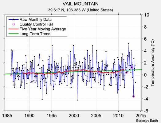 VAIL MOUNTAIN Raw Mean Temperature