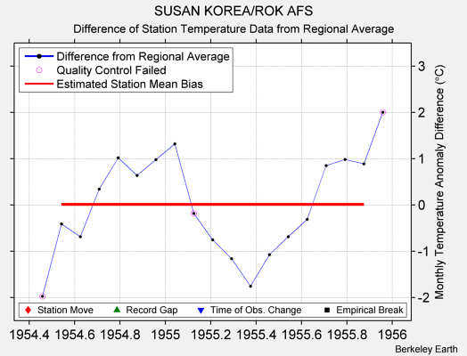 SUSAN KOREA/ROK AFS difference from regional expectation