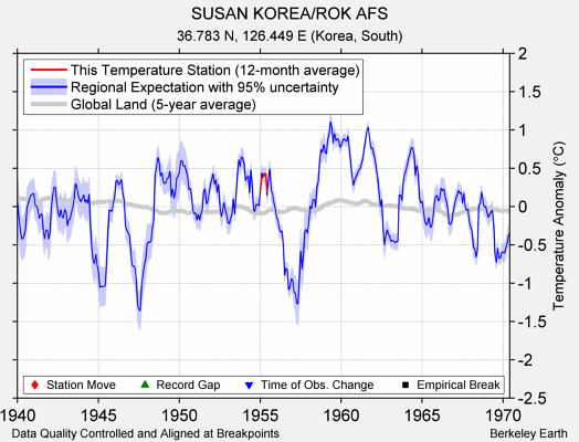 SUSAN KOREA/ROK AFS comparison to regional expectation