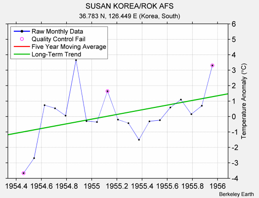 SUSAN KOREA/ROK AFS Raw Mean Temperature