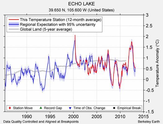 ECHO LAKE comparison to regional expectation