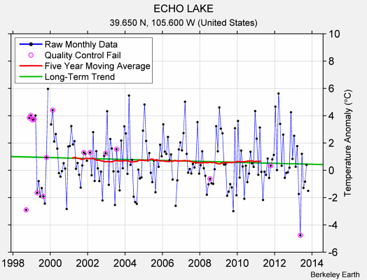 ECHO LAKE Raw Mean Temperature