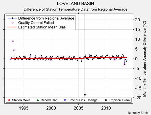 LOVELAND BASIN difference from regional expectation