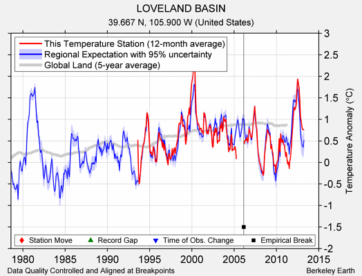 LOVELAND BASIN comparison to regional expectation