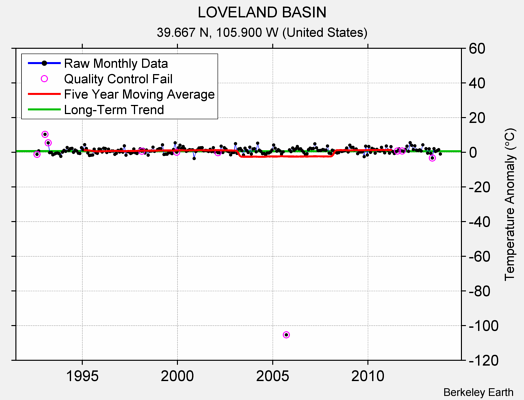 LOVELAND BASIN Raw Mean Temperature