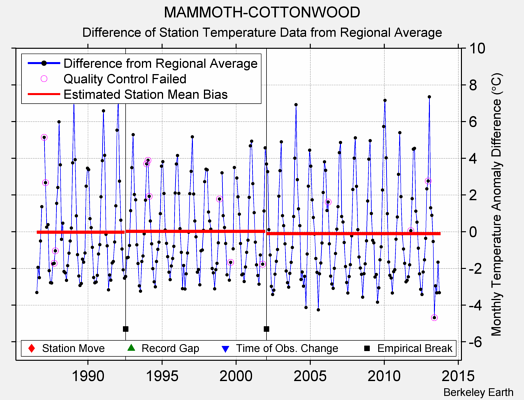 MAMMOTH-COTTONWOOD difference from regional expectation