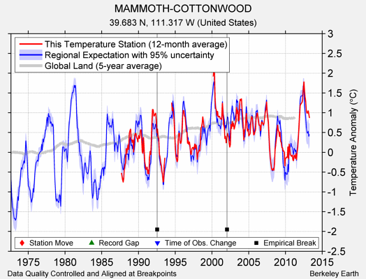 MAMMOTH-COTTONWOOD comparison to regional expectation