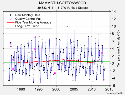 MAMMOTH-COTTONWOOD Raw Mean Temperature