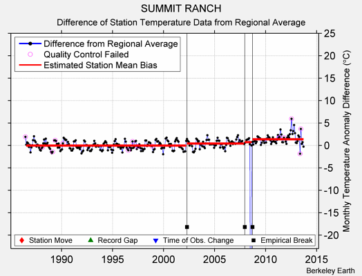 SUMMIT RANCH difference from regional expectation