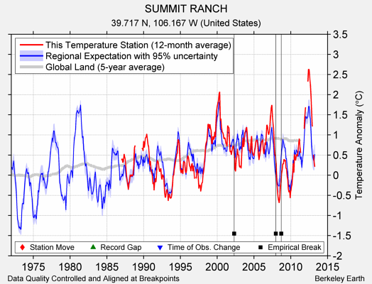 SUMMIT RANCH comparison to regional expectation