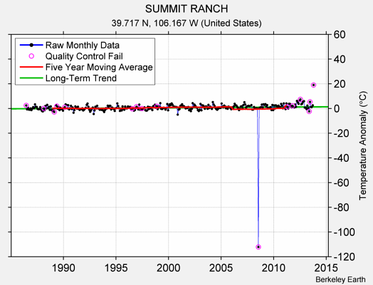 SUMMIT RANCH Raw Mean Temperature