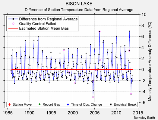 BISON LAKE difference from regional expectation