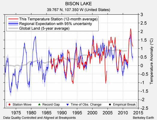 BISON LAKE comparison to regional expectation