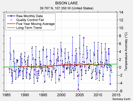 BISON LAKE Raw Mean Temperature