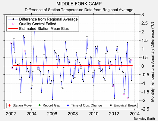 MIDDLE FORK CAMP difference from regional expectation